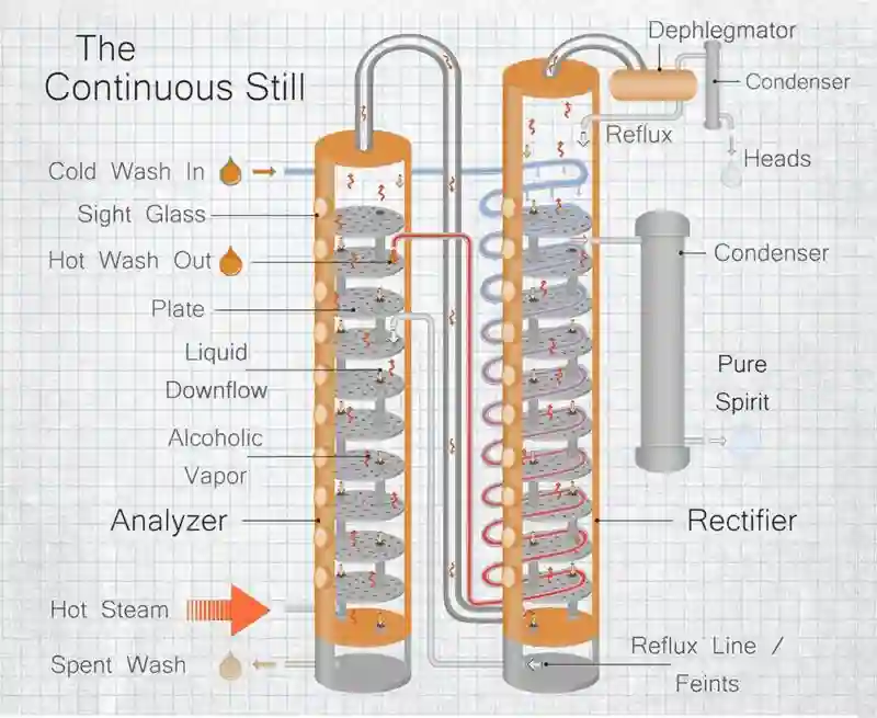 The continuous Still Distiller